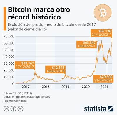 Infografía: Bitcoin alcanza un nuevo máximo histórico y supera los 66.000 dólares | Statista